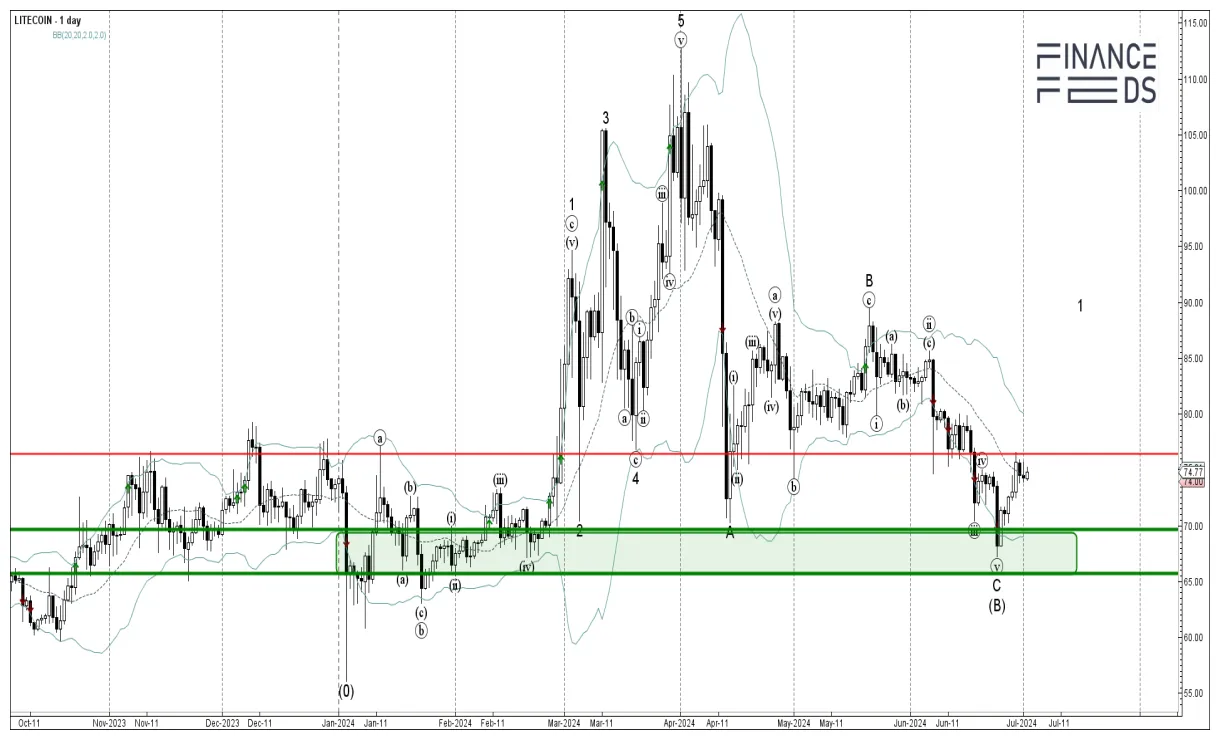 Litecoin ltc market trend analysis week 2 january 2026