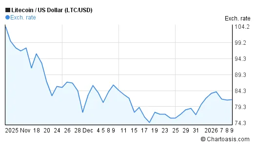 Litecoin ltc daily price chart week 2 january 2026