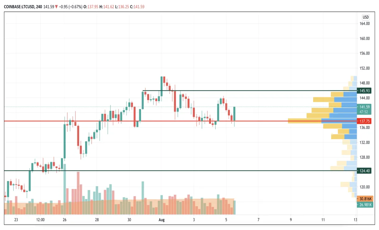 Litecoin ltc candlestick graph prediction week 5 december 2025