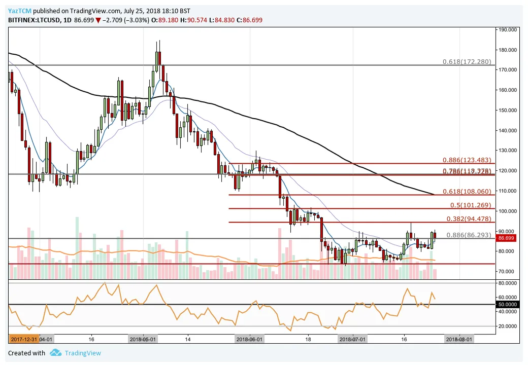 Litecoin ltc technical analysis chart week 5 december 2025