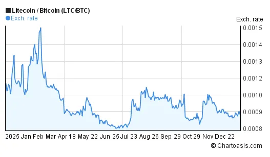 Litecoin ltc trading volume indicators week 1 january 2026