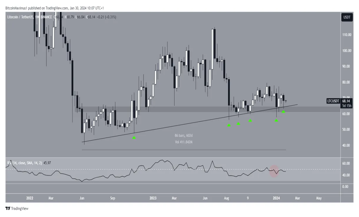 Litecoin ltc candlestick graph prediction week 1 january 2026