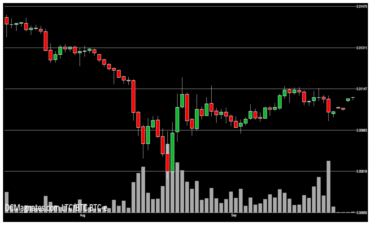 Litecoin ltc trading volume indicators week 1 january 2026