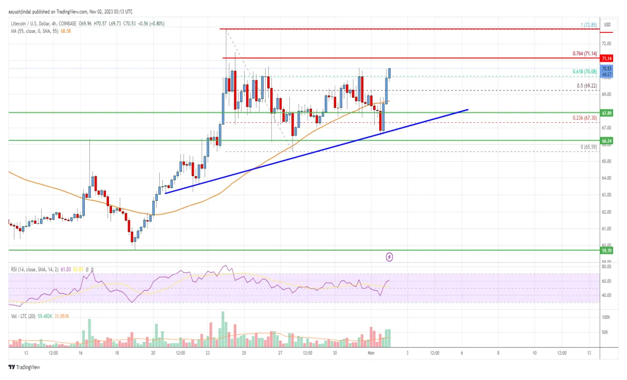Litecoin ltc bullish trend chart week 1 january 2026