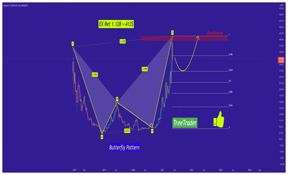 Litecoin ltc candlestick graph prediction week 2 january 2026