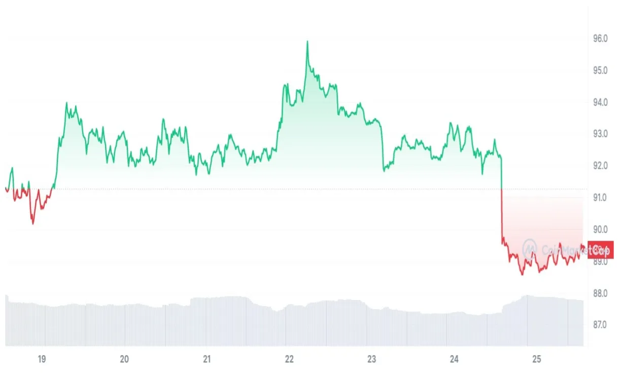 Litecoin ltc historical performance graph week 2 january 2026