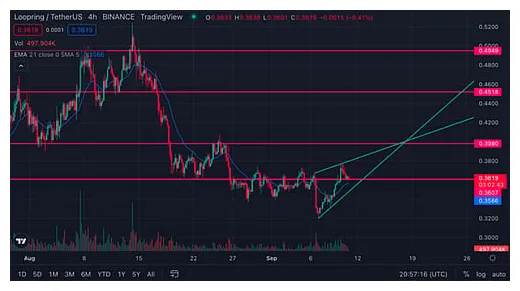 Loopring lrc market trend analysis week 2 january 2026