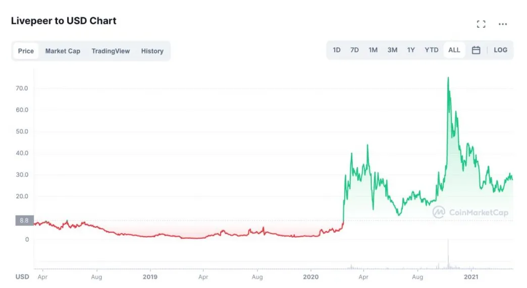 Loopring lrc candlestick graph prediction week 2 january 2026