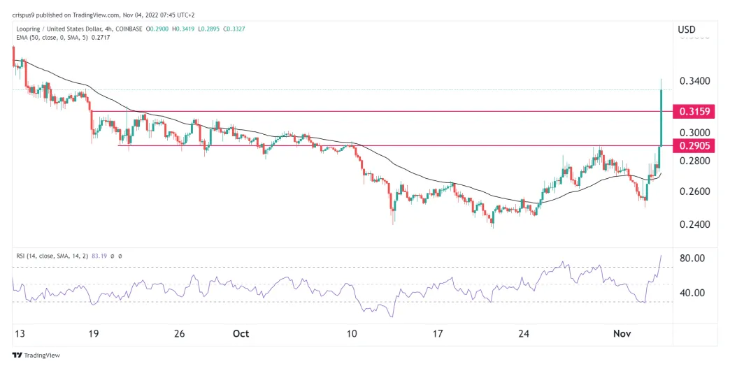 Loopring lrc market trend analysis week 1 january 2026