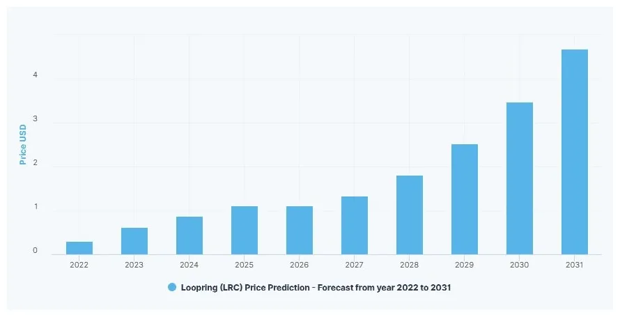 Loopring lrc candlestick graph prediction week 2 january 2026