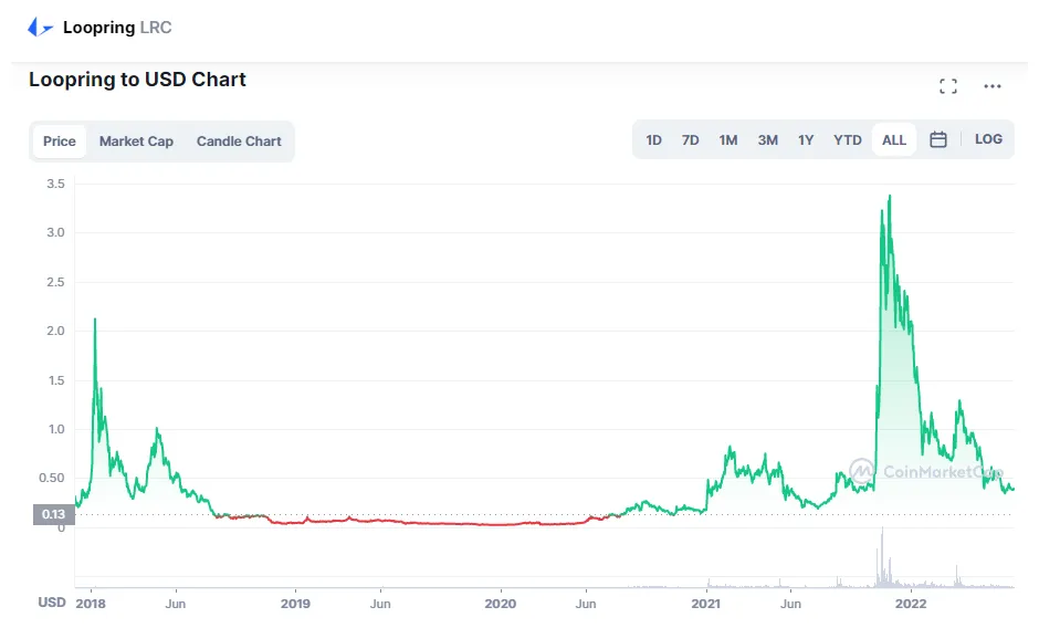 Loopring lrc technical analysis chart week 5 december 2025