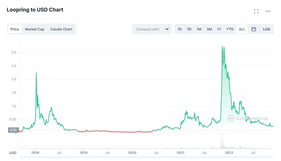 Loopring lrc trading volume indicators week 5 december 2025