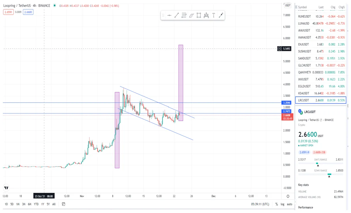 Loopring lrc bullish trend chart week 1 january 2026