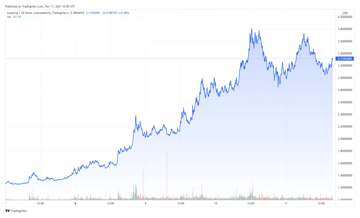 Loopring lrc technical analysis chart week 1 january 2026