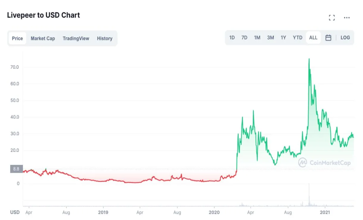 Loopring lrc daily price chart week 1 january 2026