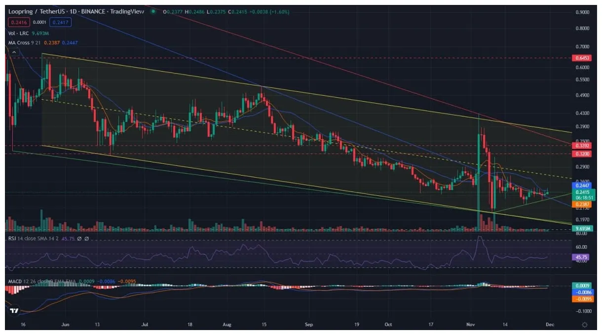 Loopring lrc daily price chart week 1 january 2026