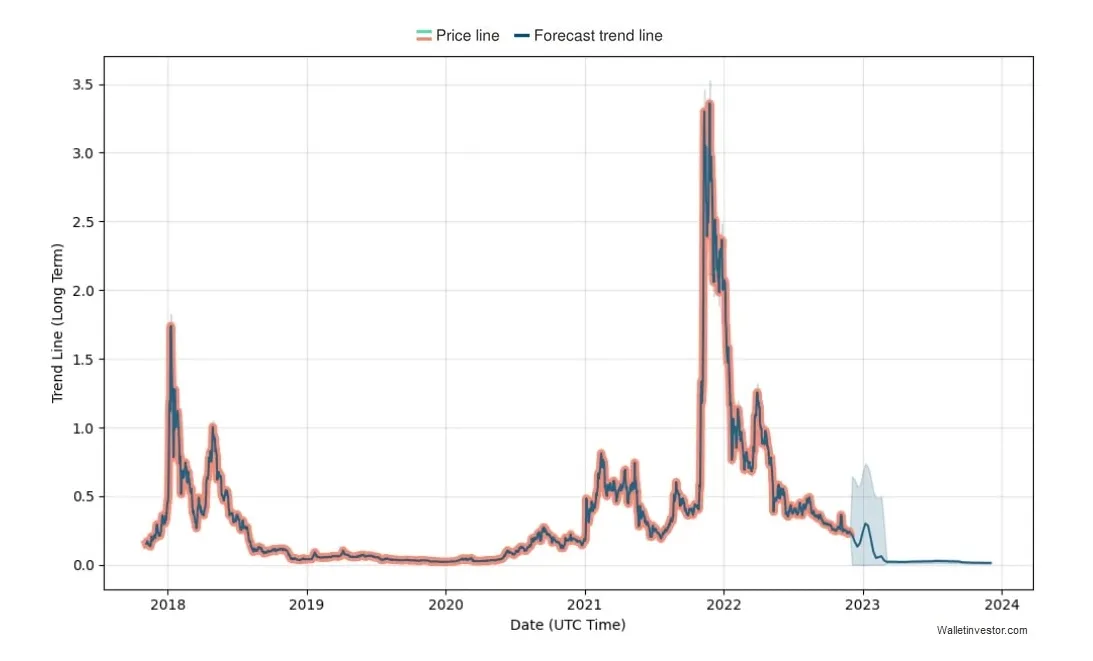 Loopring lrc technical analysis chart week 2 january 2026
