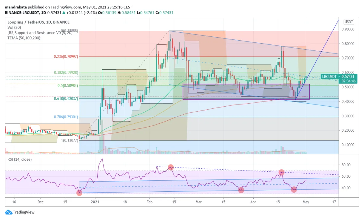 Loopring lrc historical performance graph week 2 january 2026