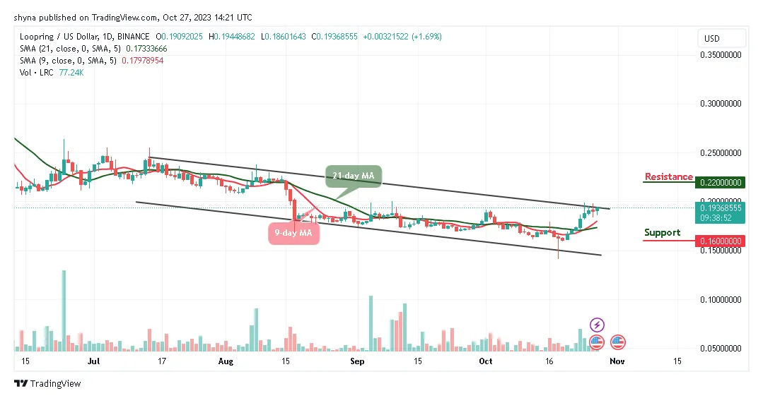 Loopring lrc trading volume indicators week 2 january 2026