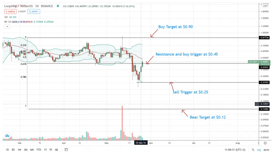 Loopring lrc daily price chart week 2 january 2026