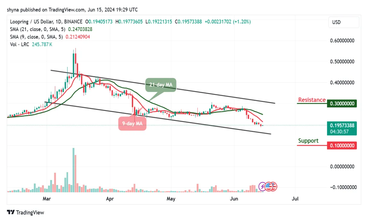 Loopring lrc historical performance graph week 2 january 2026