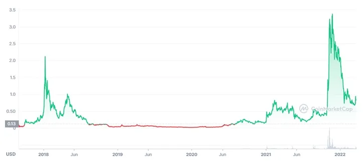 Loopring lrc historical performance graph week 1 january 2026