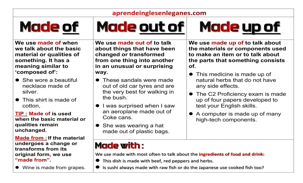 Difference between 'made of', 'made out of', and 'made up of'