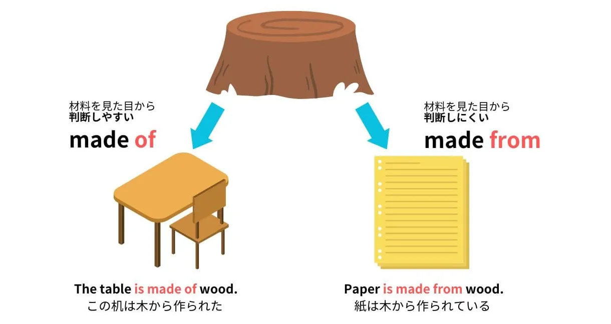 【保存版】「made of」と「made from」の違いと使い分け