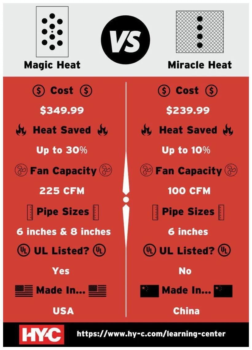 Miracle heat vs. magic heat reclaimer