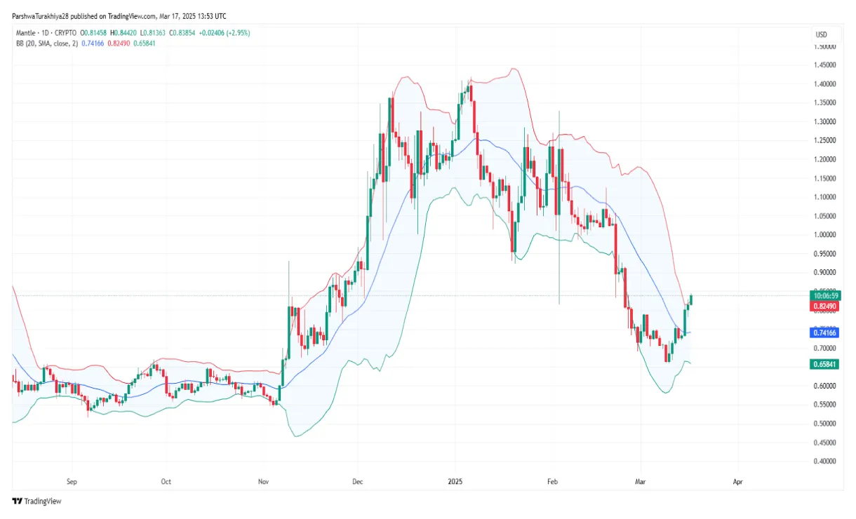 Mantle cryptocurrency investment chart live update 2025