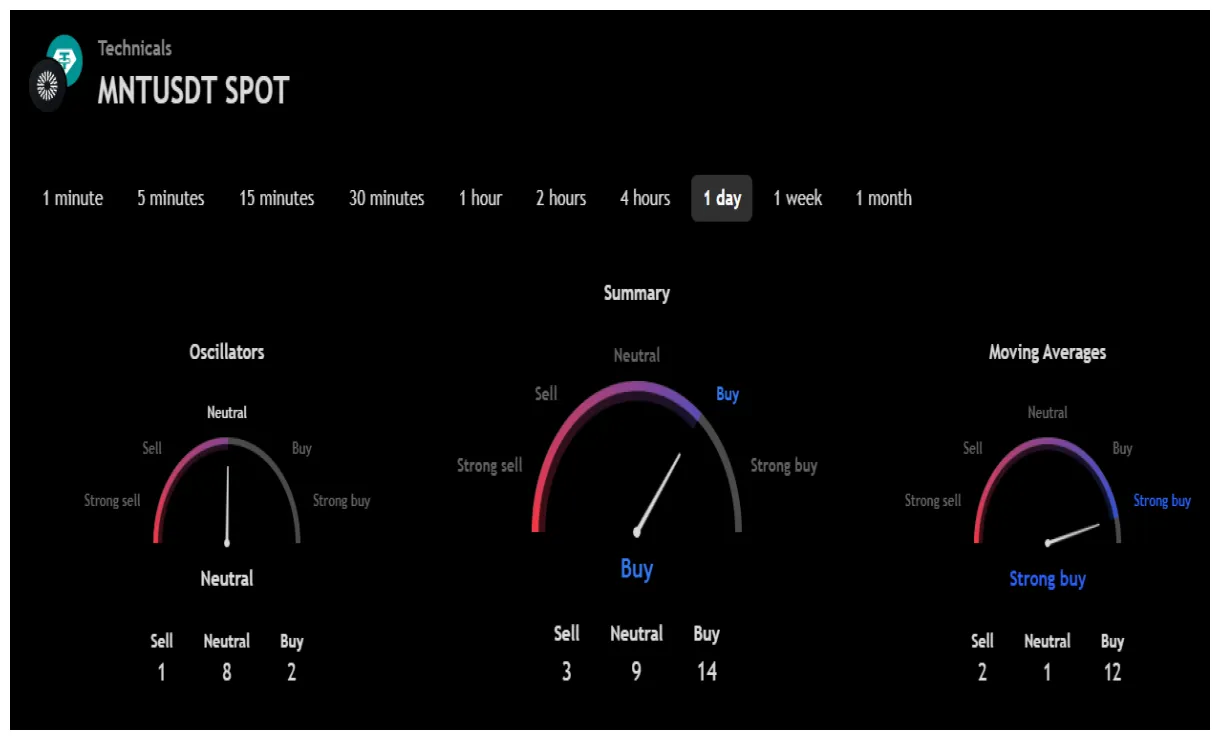 Mantle usd exchange rate history live update 2025