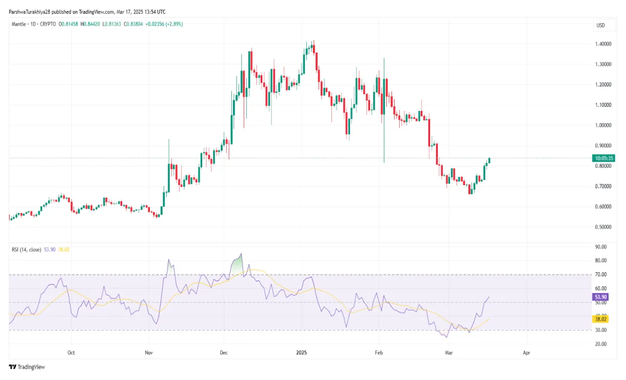 Mantle usd exchange rate history live update 2025