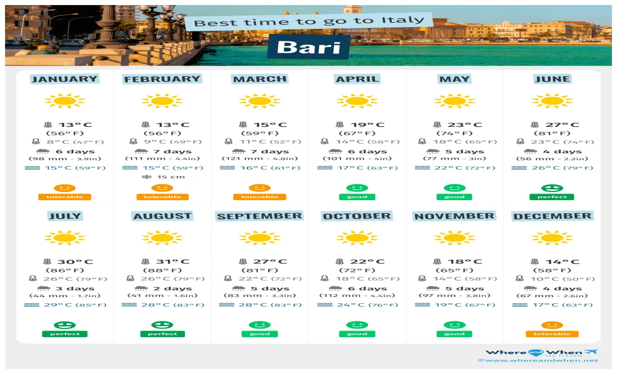 Best time to visit bari weather and temperatures. 4 months to avoid