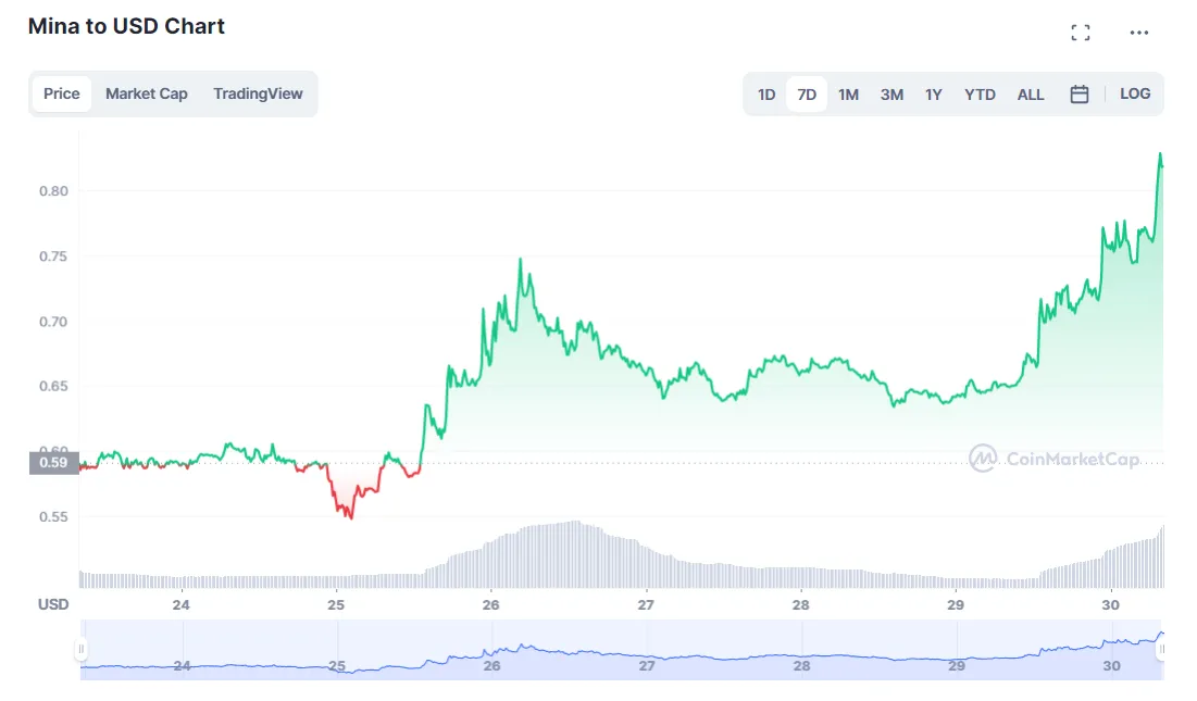 Mina bullish trend market graph live update 2025