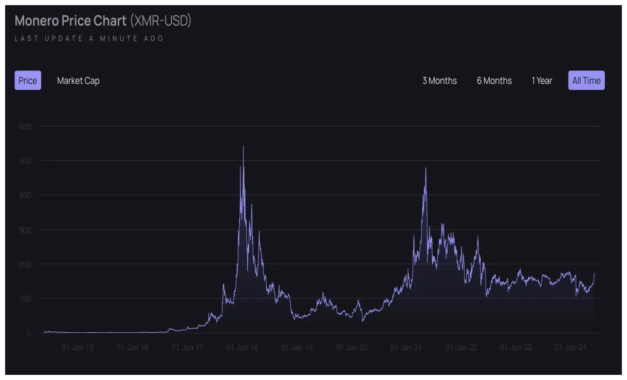 Monero live price prediction today live update 2025
