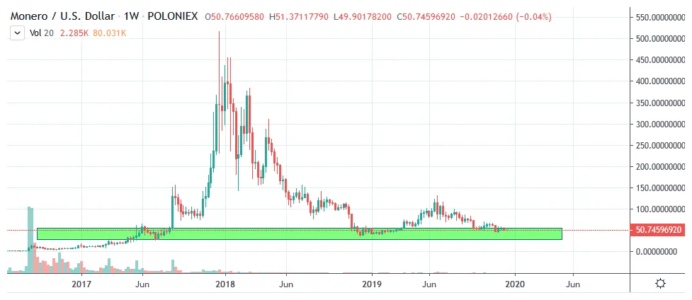 Monero technical analysis candlestick live update 2025