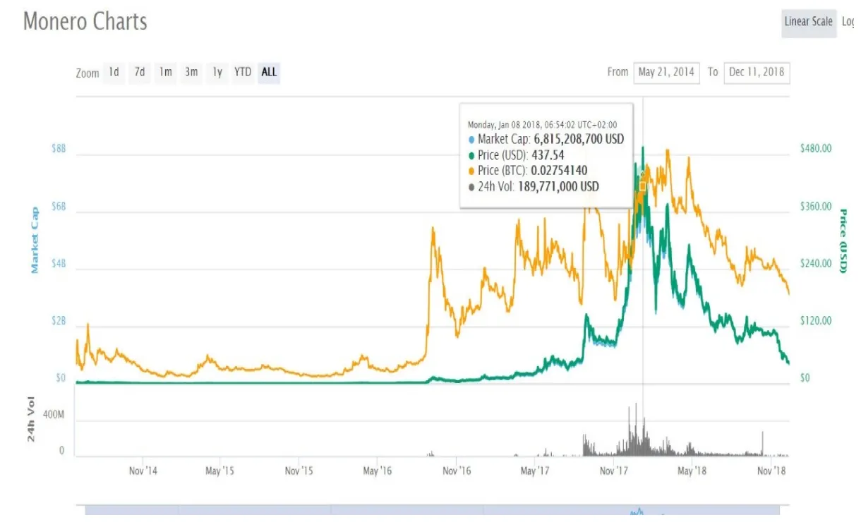 Monero realtime market value graph live update 2025