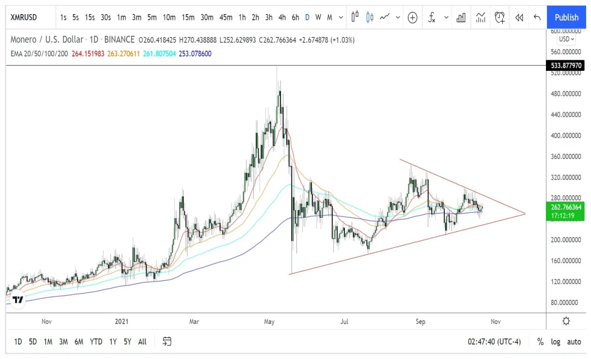 Monero xmr daily price chart week 2 january 2026
