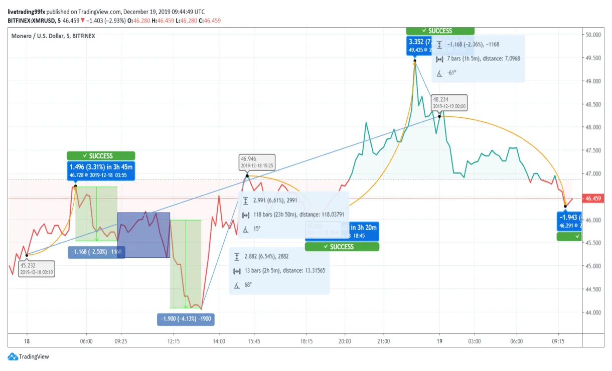 Monero xmr daily price chart week 2 january 2026