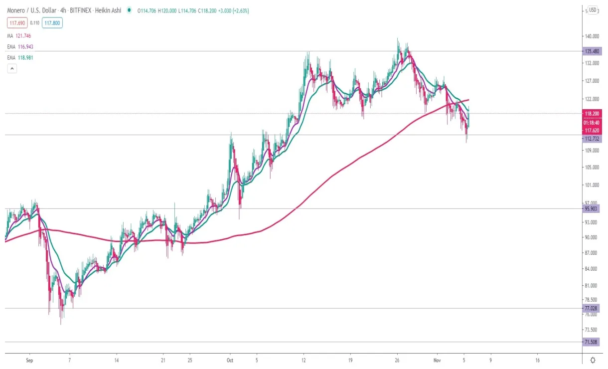 Monero xmr market trend analysis week 1 january 2026