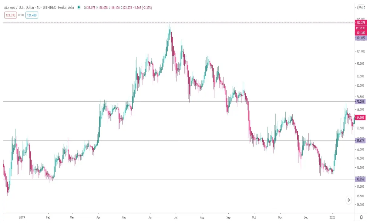 Monero xmr bullish trend chart week 1 january 2026