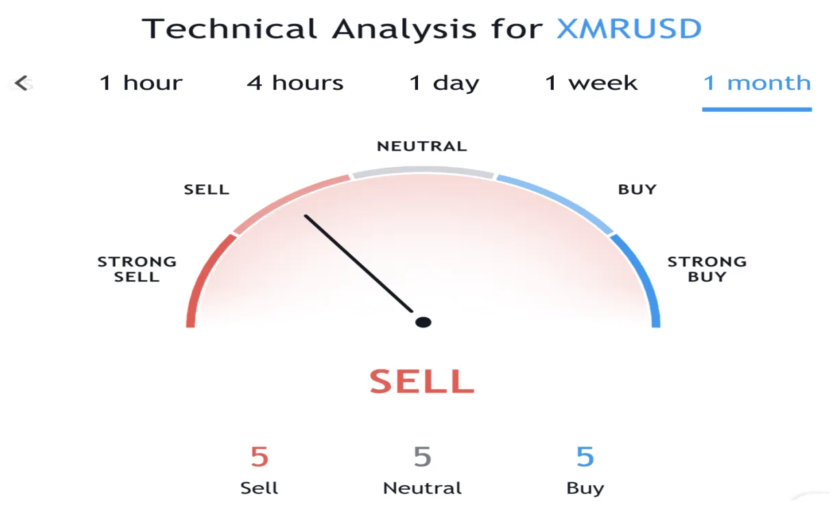 Monero xmr candlestick graph prediction week 1 january 2026
