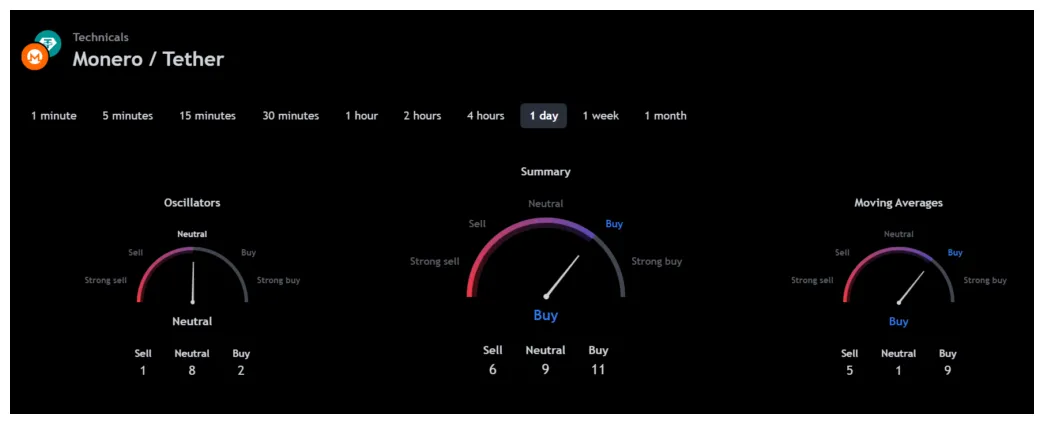 Monero xmr candlestick graph prediction week 1 january 2026