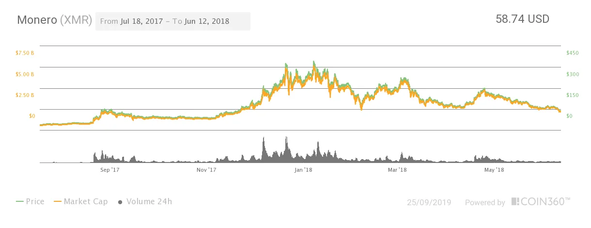Monero xmr daily price chart week 1 january 2026