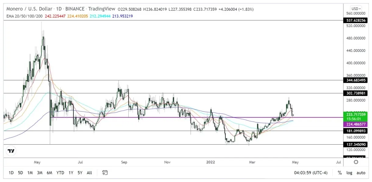 Monero xmr daily price chart week 2 january 2026