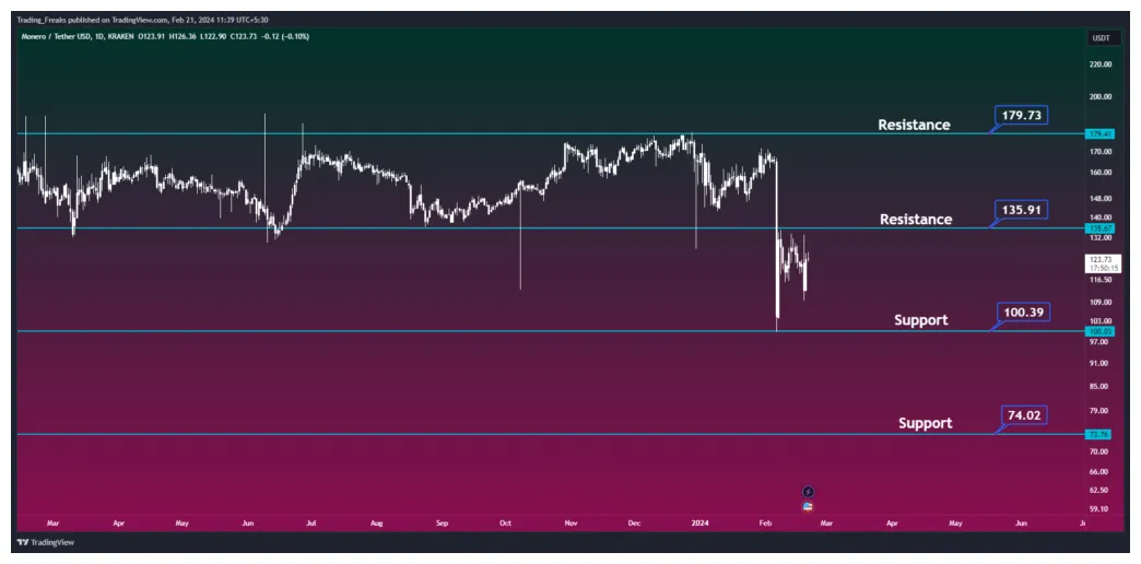 Monero xmr technical analysis chart week 2 january 2026