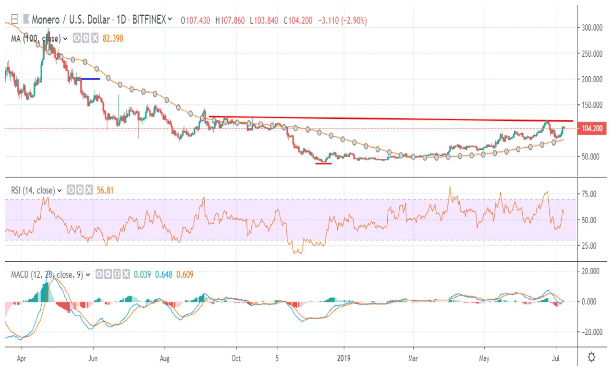 Monero xmr trading volume indicators week 1 january 2026