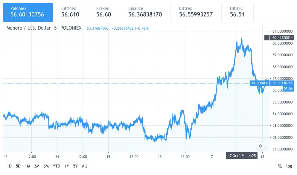 Monero xmr candlestick graph prediction week 1 january 2026