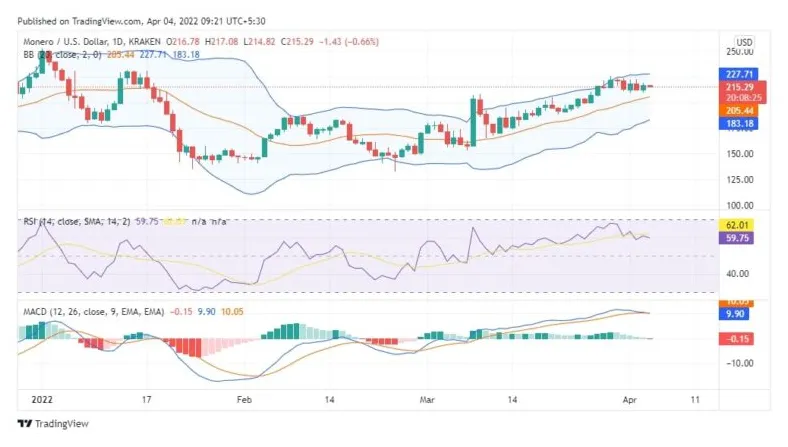 Monero xmr daily price chart week 1 january 2026