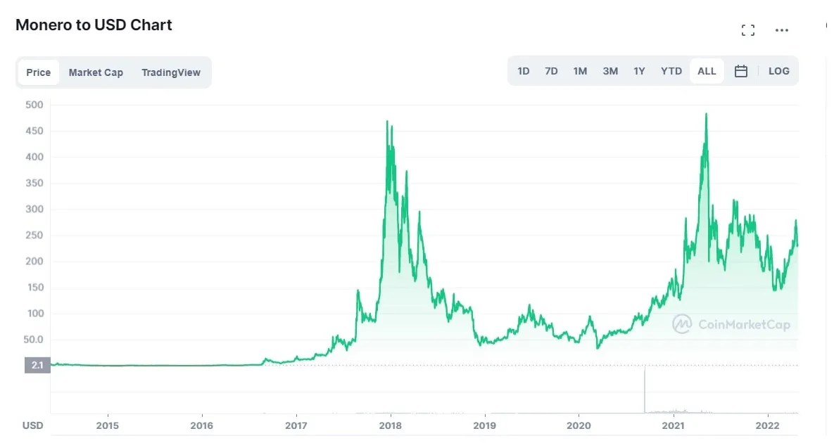 Monero xmr price fluctuation graph week 1 january 2026